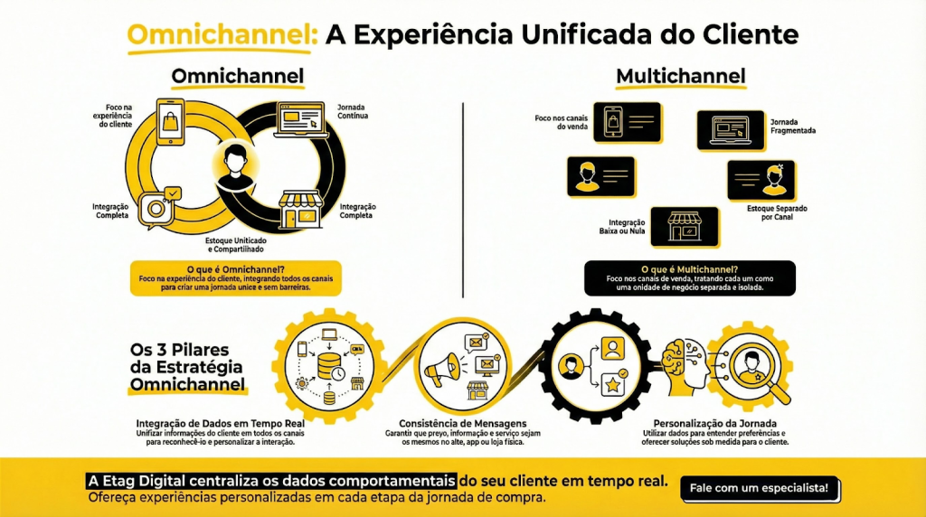 Omnichannel vs. Multichannel: Qual é a Diferença?