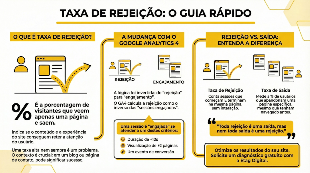 O Que é Taxa de Rejeição?