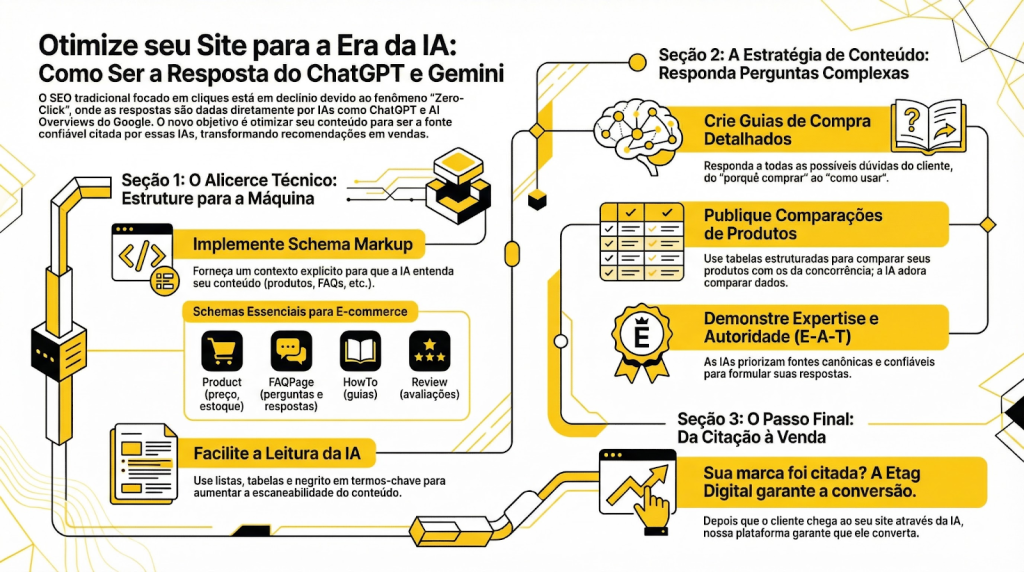 O Que é SEO para IAs? Entender AEO, GEO e Otimização para LLMs