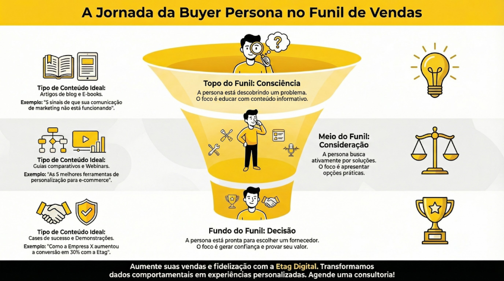 Buyer Persona no Funil de Vendas: Estratégias Por Etapa